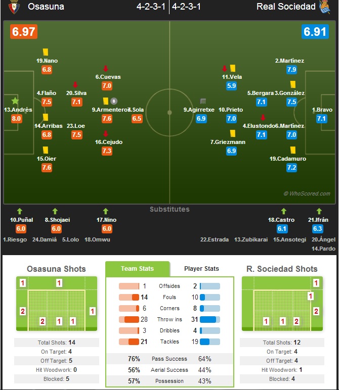 نمرات بازیکنان اوساسونا و سوسیداد