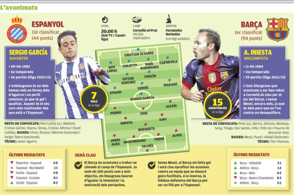 دربی کاتالونیا، ترکیب احتمالی بارسا و اسپانیول