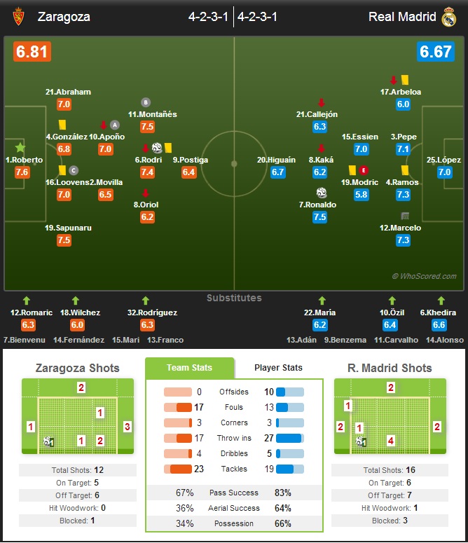 نمرات بازیکنان زاراگوزا و رئال مادرید