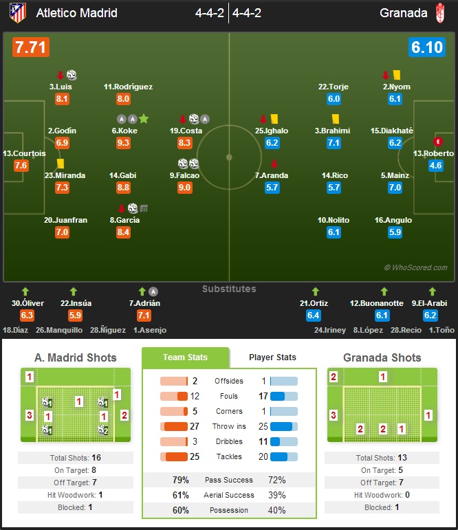 نمرات بازیکنان اتلتیکو مادرید و گرانادا