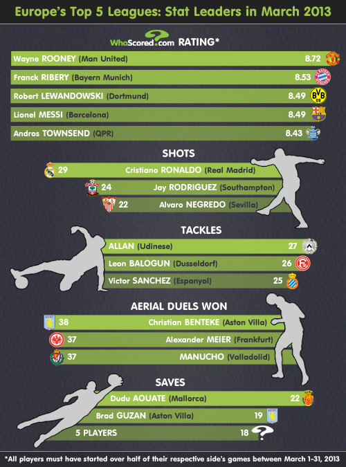 5 لیگ برتر اروپا: صدرنشینان آماری در ماه مارچ 2013