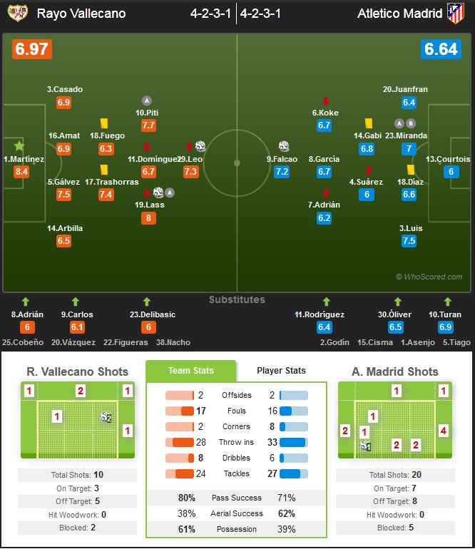 نمرات بازیکنان رایووایکانو در مقابل آتلتیکو مادرید
