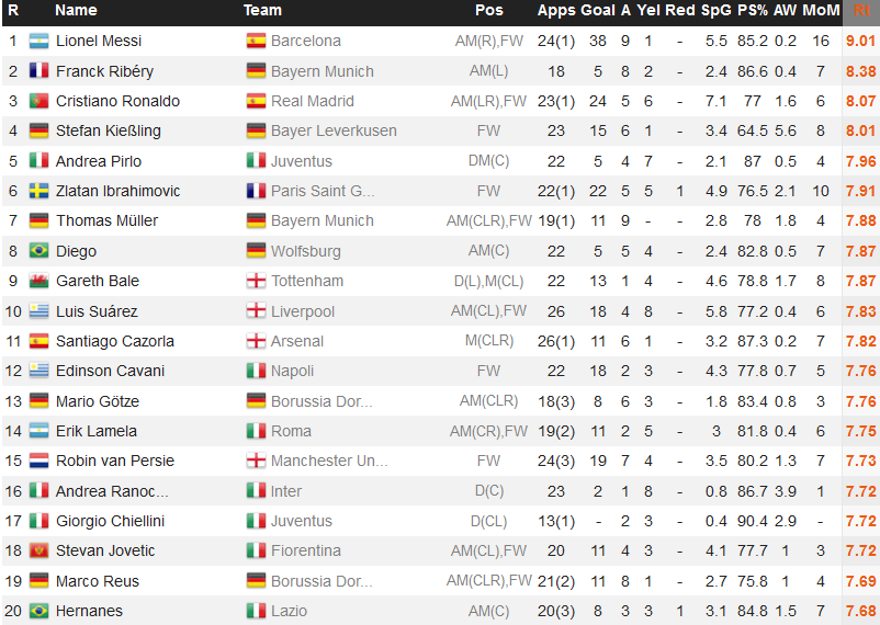 بهترین بازیکنان فصل کنونی فوتبال اروپا بر اساس آمار تا به اینجا و از نگاه سایت معتبر Whoscored