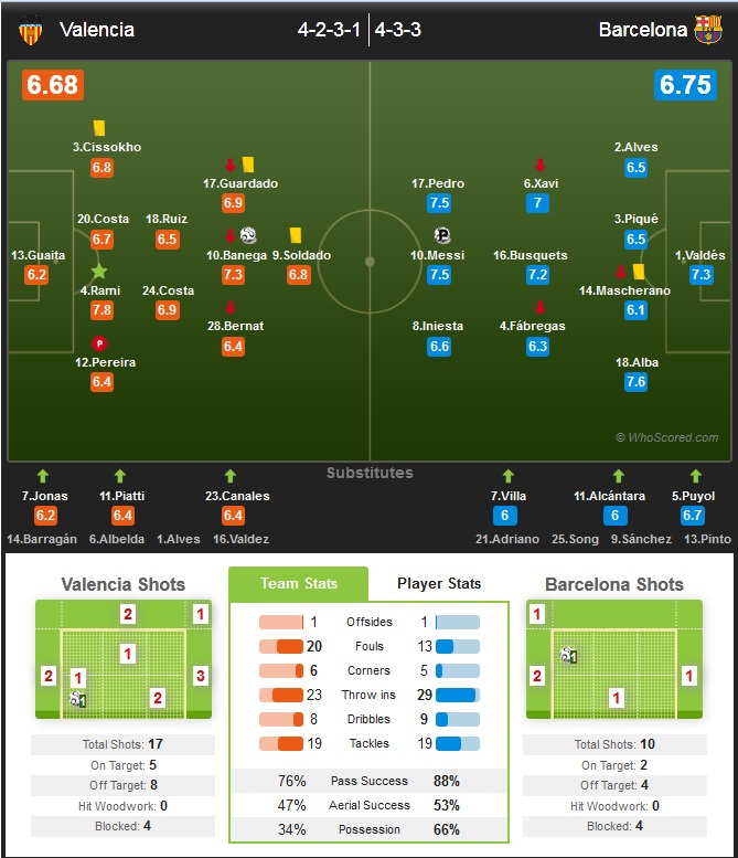 نمرات بازیکنان والنسیا و بارسلونا