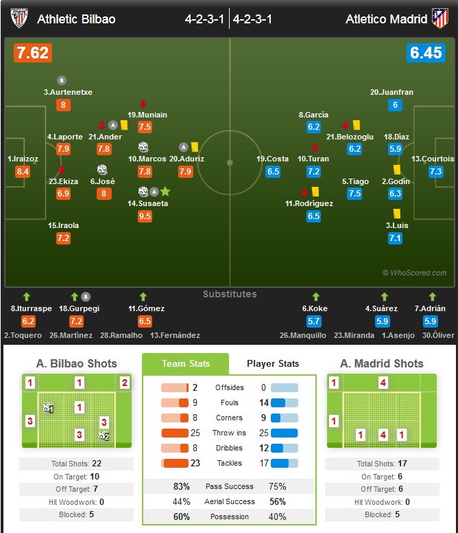 نکاتی از بازی بیلبائو و اتلتیکو