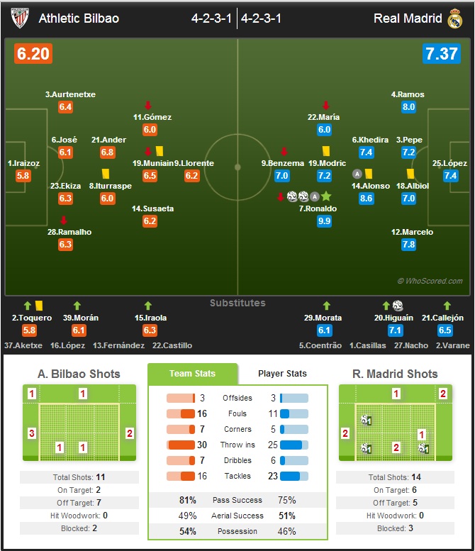 نمرات بازیکنان اتلتیکو بیلبائو و رئال مادرید