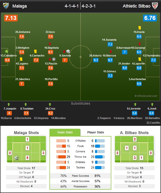 نمرات بازیکنان مالاگا در مقابل بیلبائو