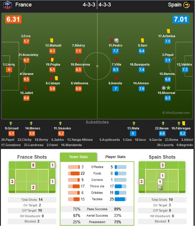 نمرات بازیکنان فرانسه و اسپانیا
