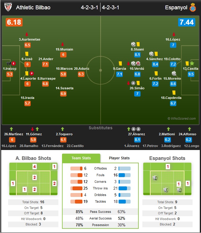 نمرات بازیکنان بیلبائو و اسپانیول