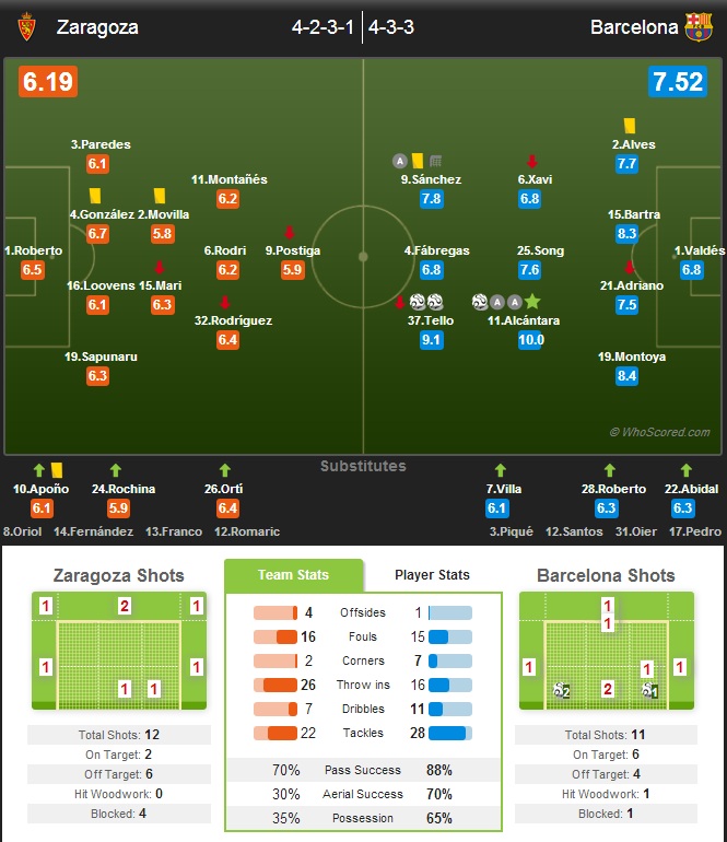 نمرات بازیکنان زاراگوزا و بارسلونا