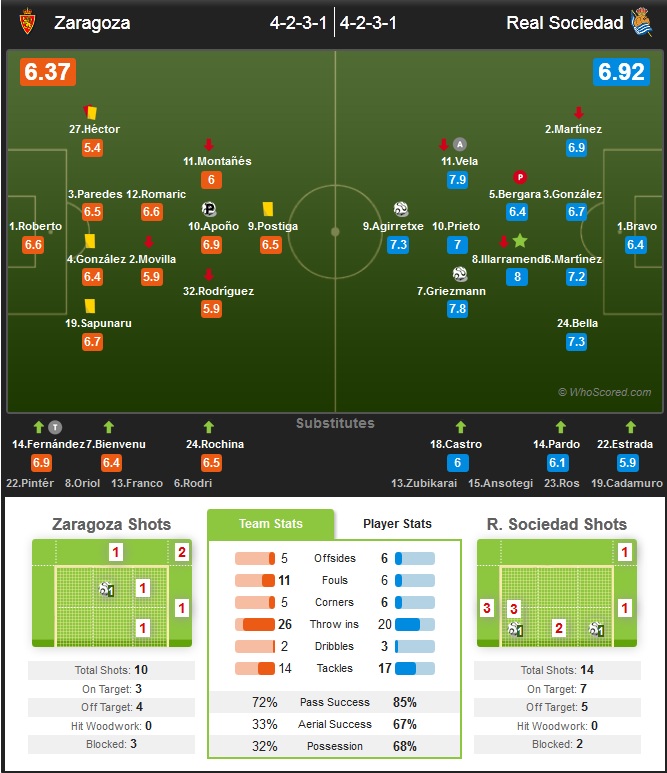 نمرات بازیکنان زاراگوزا در مقابل سوسیداد
