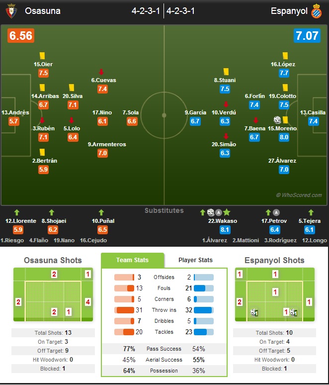 نمرات بازیکنان اوساسونا و اسپانیول