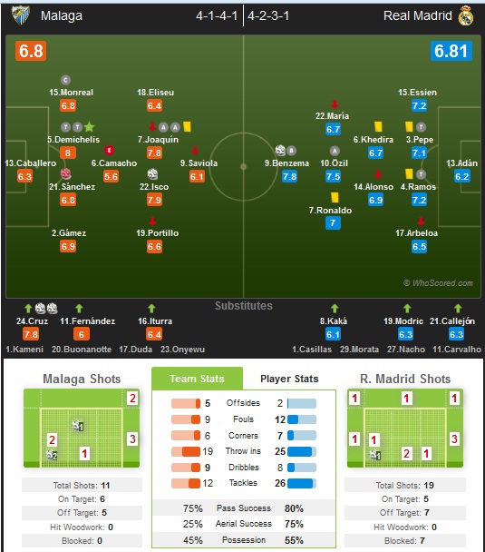 نمرات بازیکنان مالاگا و رئال مادرید