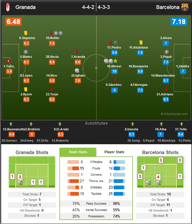 نمرات بازیکنان بارسا در مقابل گرانادا
