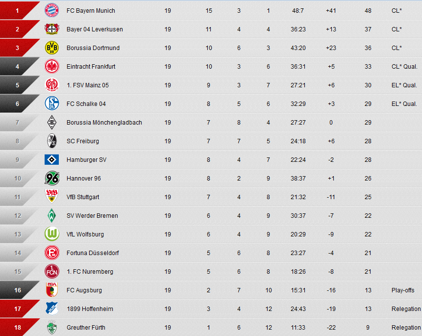 جدول بوندس لیگا تا پایان هفته نوزدهم ( عکس)
