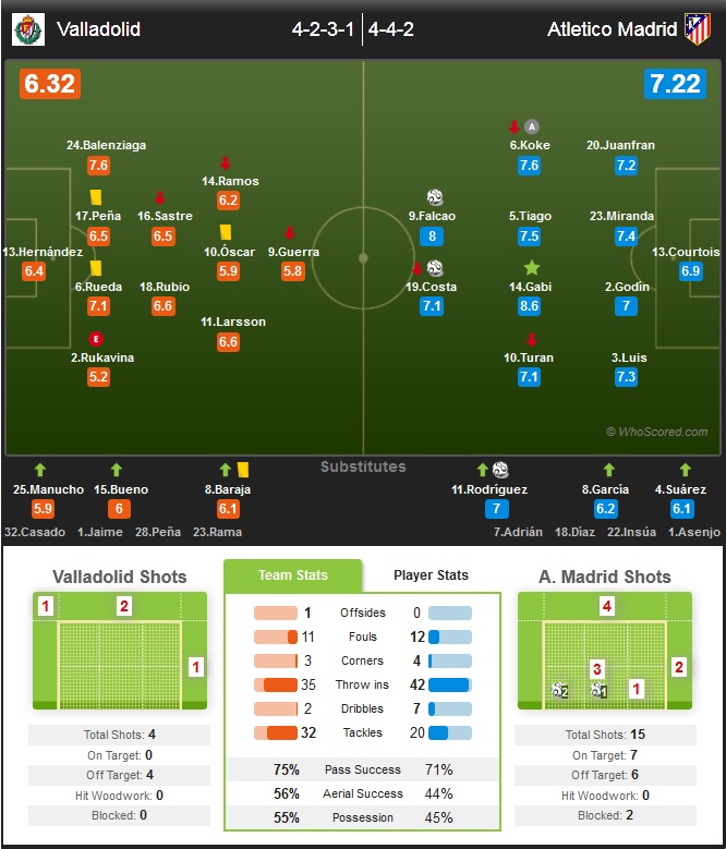 نکات بازی وایادولید در مقابل اتلتیکو مادرید
