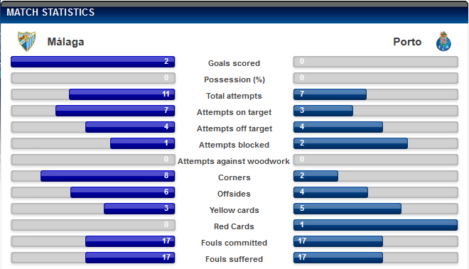 مالاگا 2-0 پورتو؛ آمار بازی