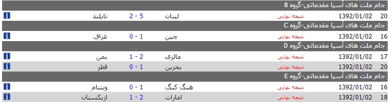 نتایج دیدارهای مقدماتی جام ملت های آسیا، طوفان لبنانی ها!