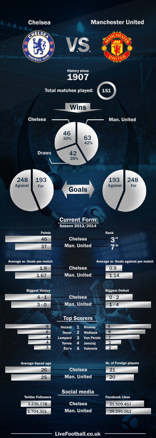 Chelsea vs United 2013/14