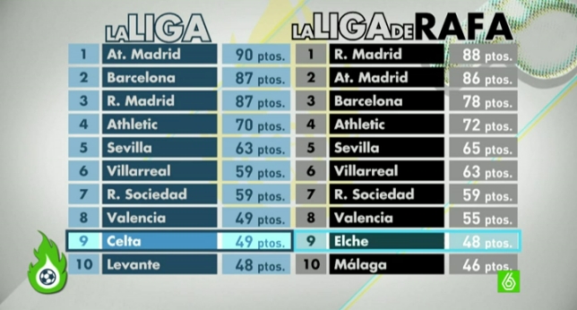 بدون اشتباهات داوری رئال مادرید قهرمان لالیگا می شد