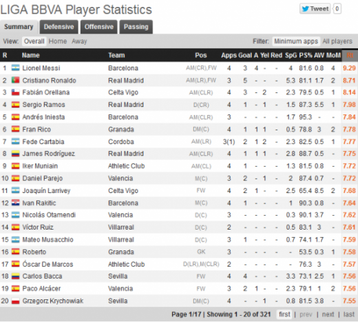 بهترین بازیکنان لالیگا تا پایان هفته ی چهارم