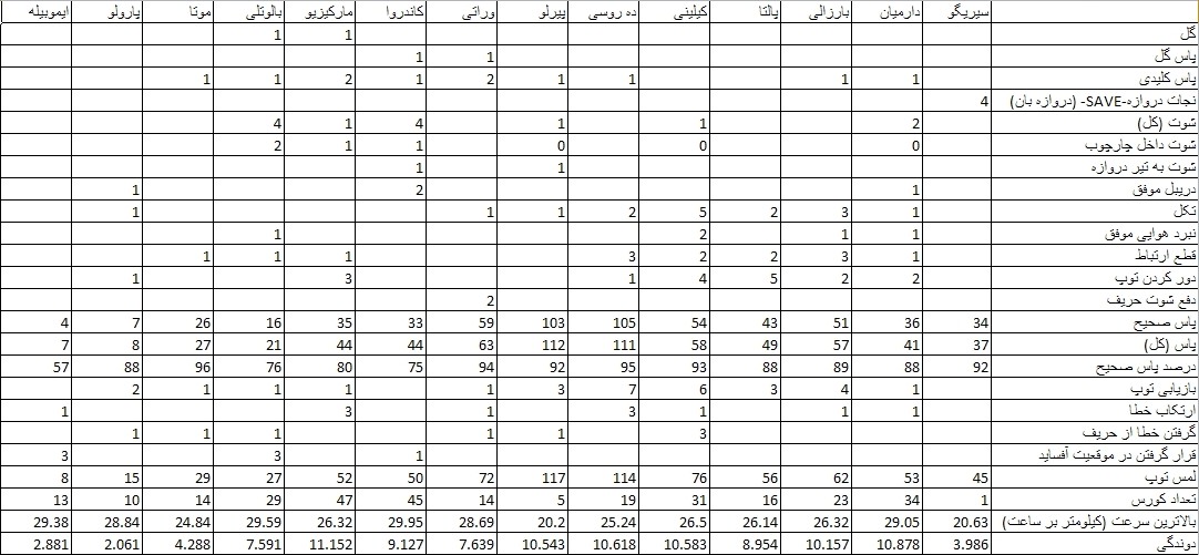 آمار بازیکنان ایتالیا!