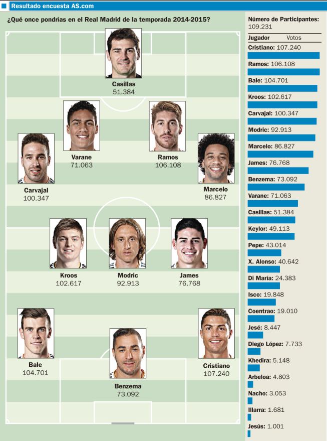 Состав года 2014. Команда Реал Мадрид имена. Состав Реал Мадрид 2015. Real Madrid состав 2015. Состав Реал Мадрид 2014 2015 год.