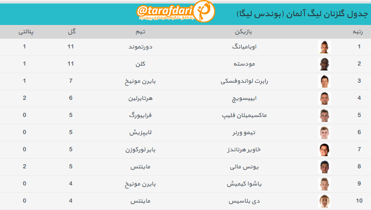 جدول گلزنان بوندسلیگا در پایان هفته دهم[عکس]