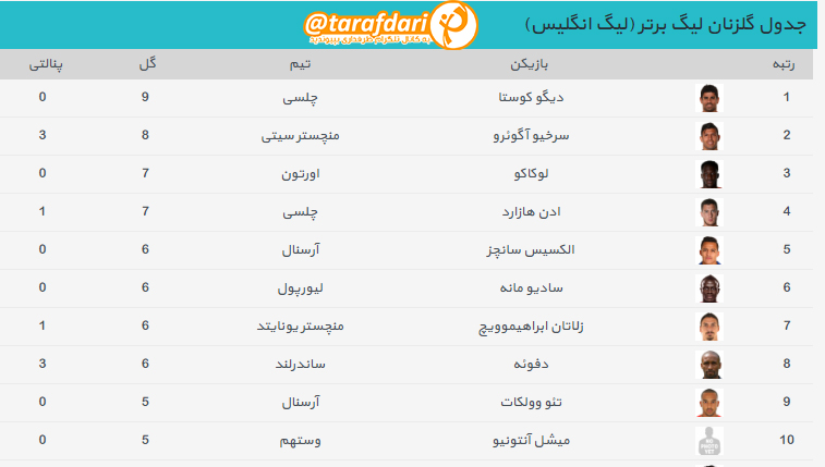 جدول گلزنان لیگ برتر انگلیس در پایان هفته یازدهم [عکس]