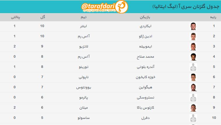 جدول گلزنان سری آ در پایان هفته دوازدهم [عکس]