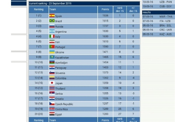 رده بندی جهانی؛ بازگشت دوباره تیم ملی فوتسال ایران به رده ششم