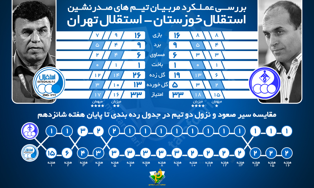 اینفوگرافیک اختصاصی طرفداری؛ بررسی عملکرد مربیان تیم های صدرنشین لیگ برتر