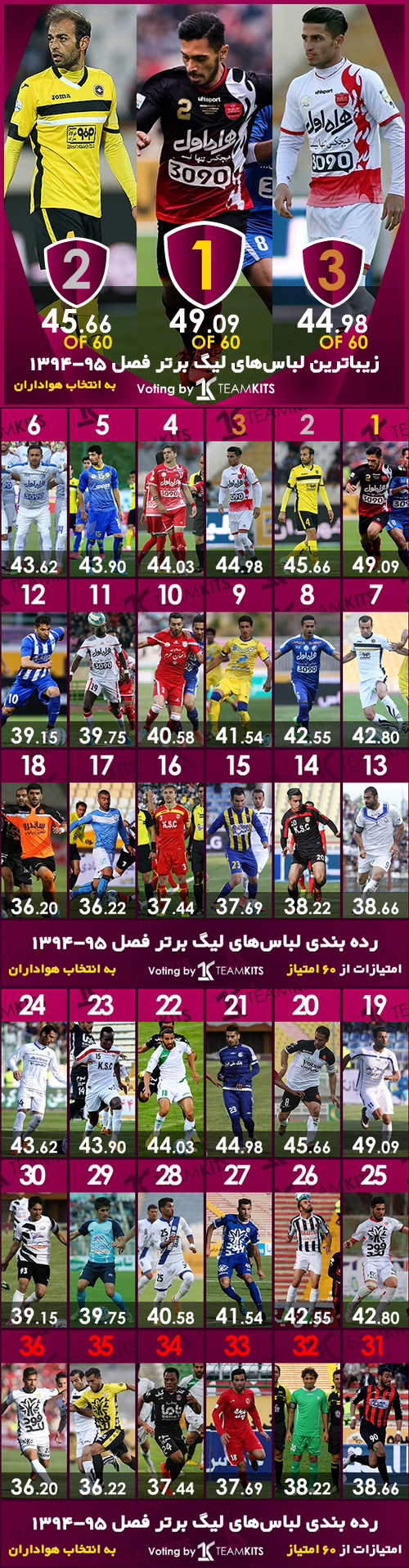 نتایج نظرسنجی زیباترین کیت جام خلیج فارس فصل 94 - 95 (سایت تیم کیتز)