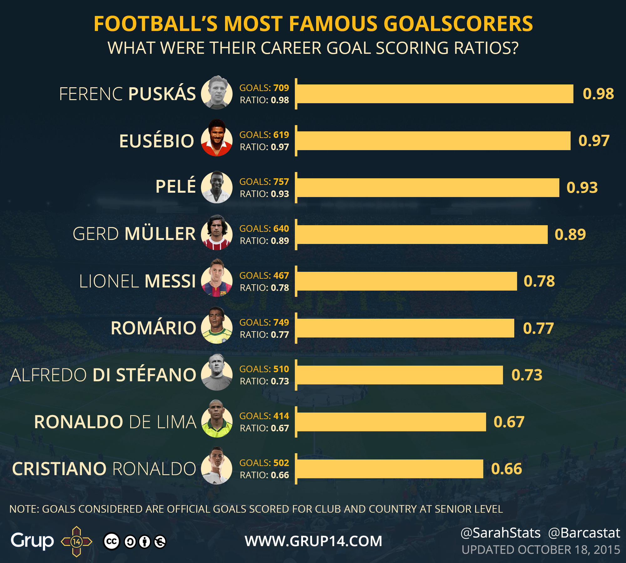 Сколько голов футбола