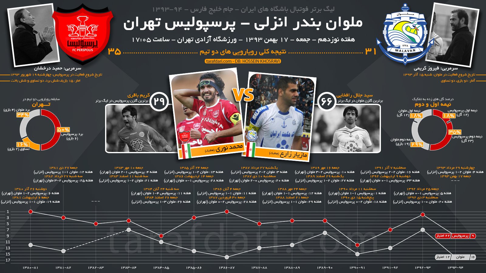 اینفوگرافیک اختصاصی طرفداری؛ تاریخچه بازی های پرسپولیس و ملوان در لیگ برتر