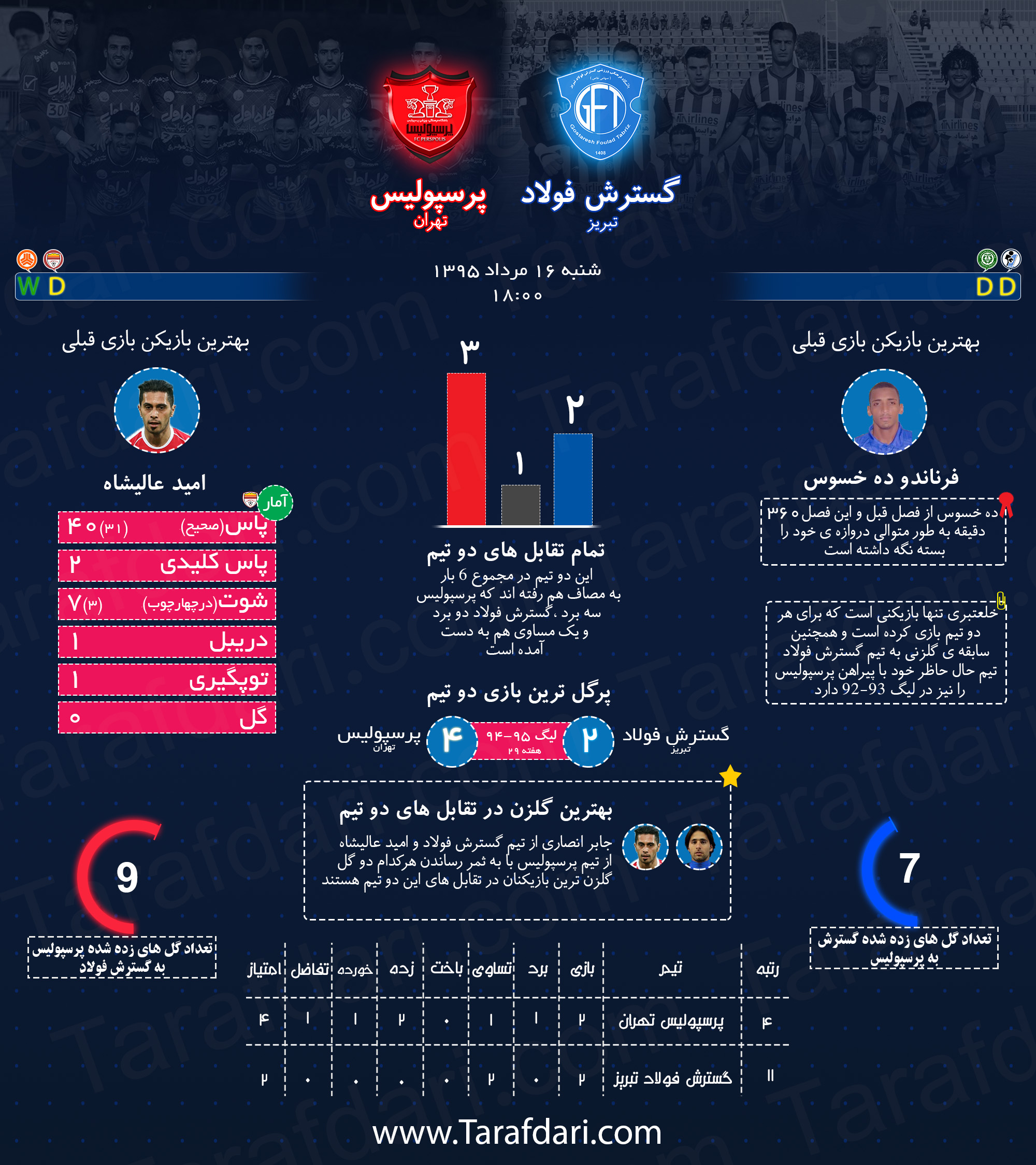 اینفوگرافیک اختصاصی طرفداری؛ پیش بازی تیم های گسترش فولاد تبریز و پرسپولیس تهران