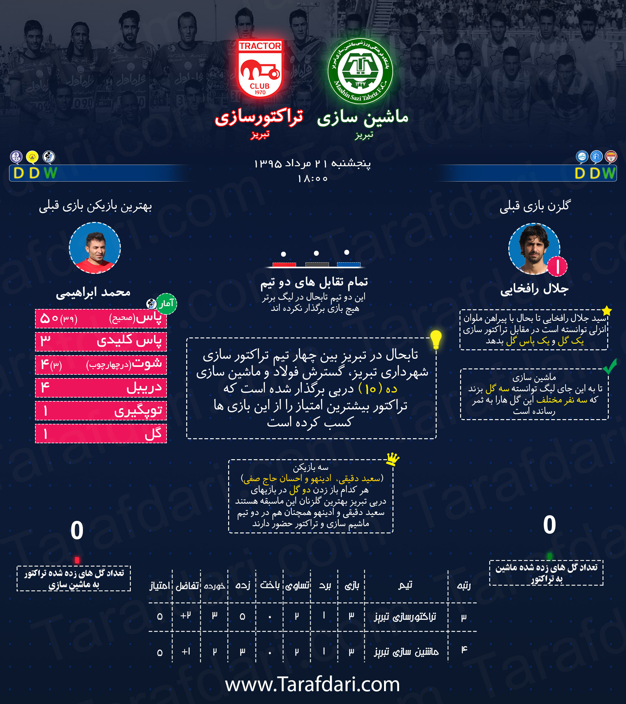 اینفوگرافیک اختصاصی طرفداری؛ پیش بازی تیم های ماشین سازی  و تراکتورسازی تبریز 