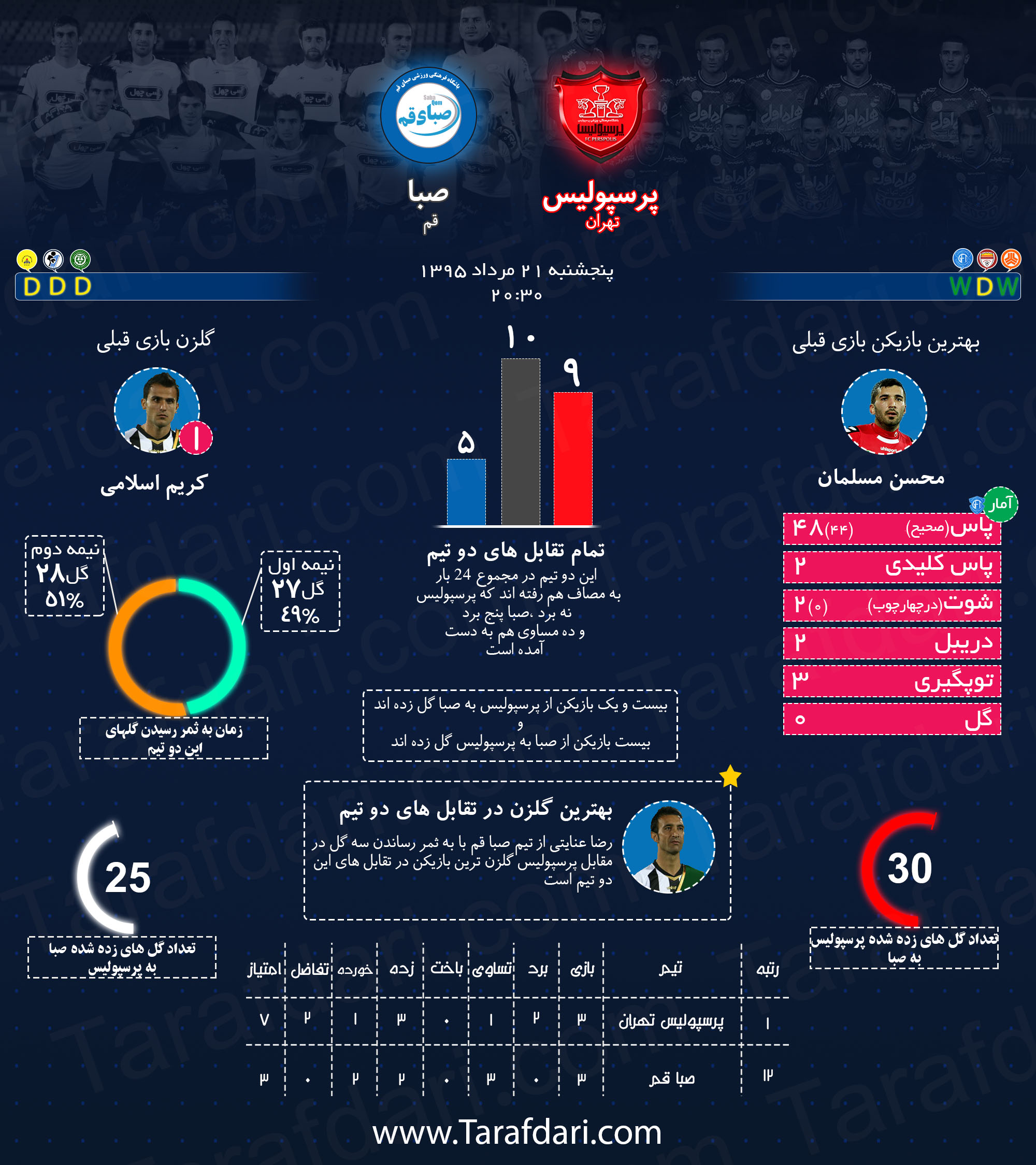 اینفوگرافیک اختصاصی طرفداری؛ پیش بازی تیم های پرسپولیس و صبا قم