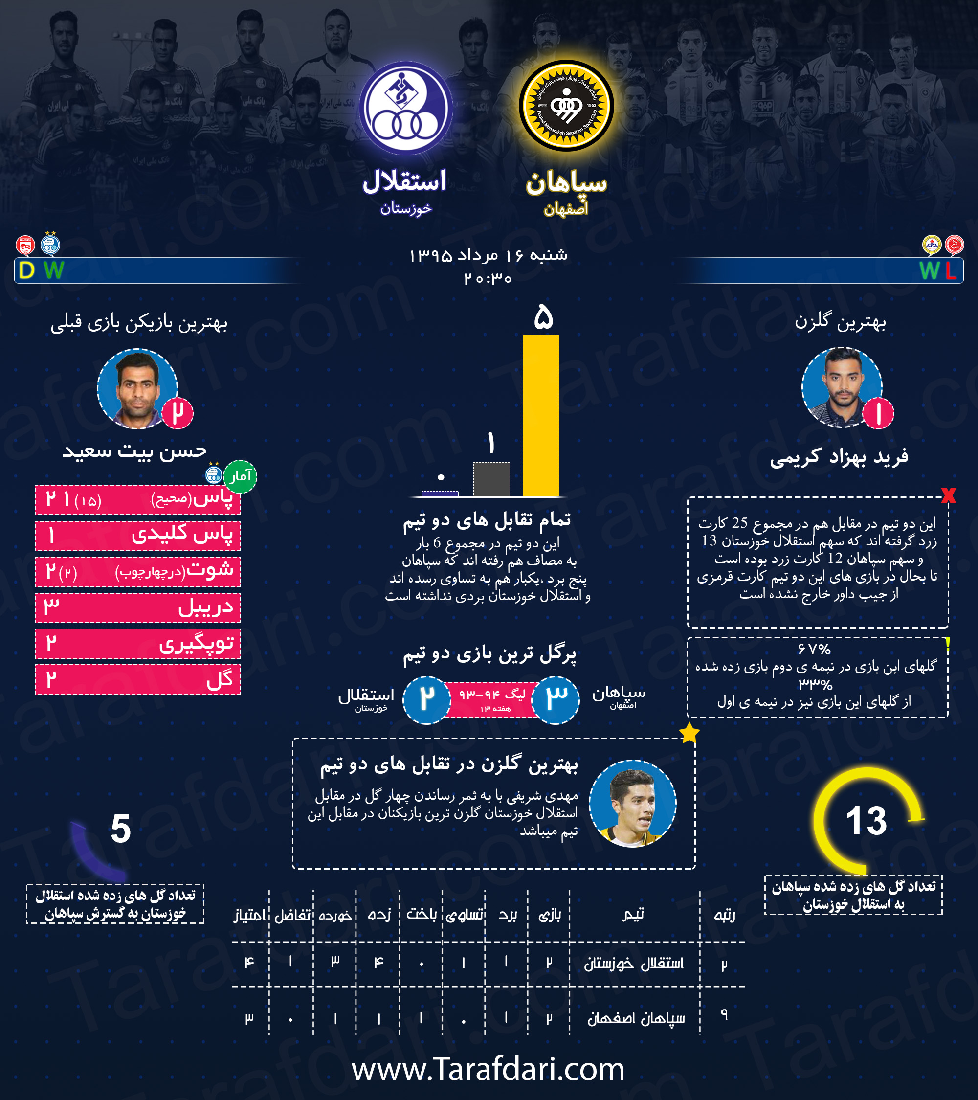 اینفوگرافیک اختصاصی طرفداری؛ پیش بازی تیم های سپاهان و استقلال خوزستان