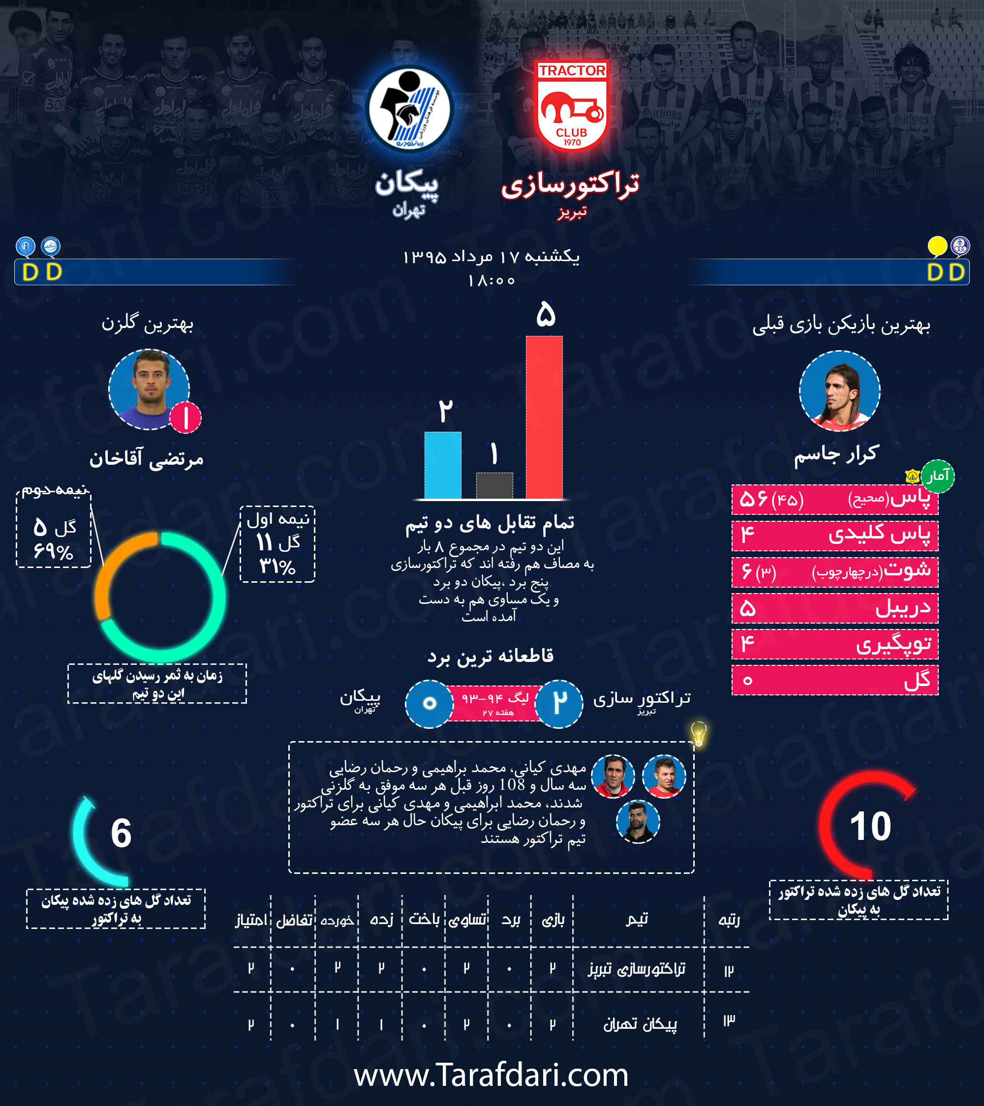 اینفوگرافیک اختصاصی طرفداری؛ پیش بازی تیم های تراکتورسازی و پیکان تهران