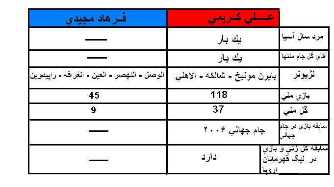 علی کریمی یا فرهاد مجیدی