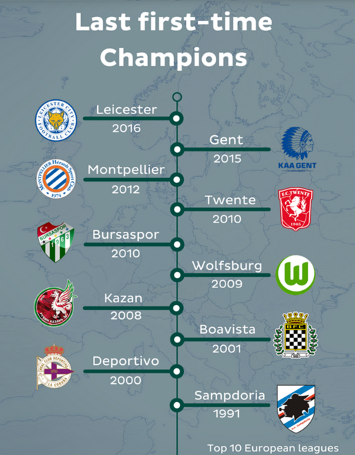 تیم هایی که تنها یک بار موفق به قهرمانی در لیگ خود شدند (عکس)