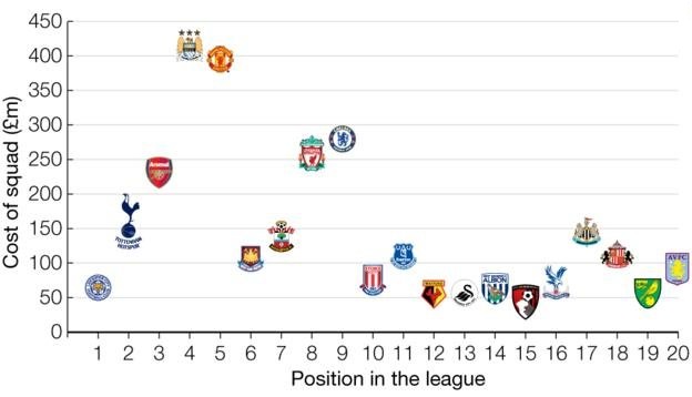 نمودار میزان هزینه و رتبه باشگاه های لیگ برتر انگلیس (عکس)