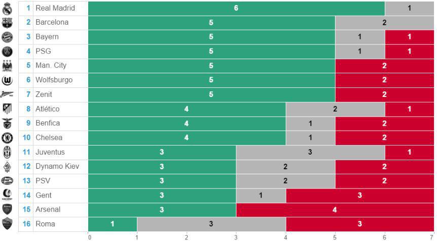اینفوگرافیک؛ رئال مادرید با 6 برد و 1 تساوی بهترین تیم حاضر در مرحله یک شانزدهم نهائی لیگ قهرمانان اروپا
