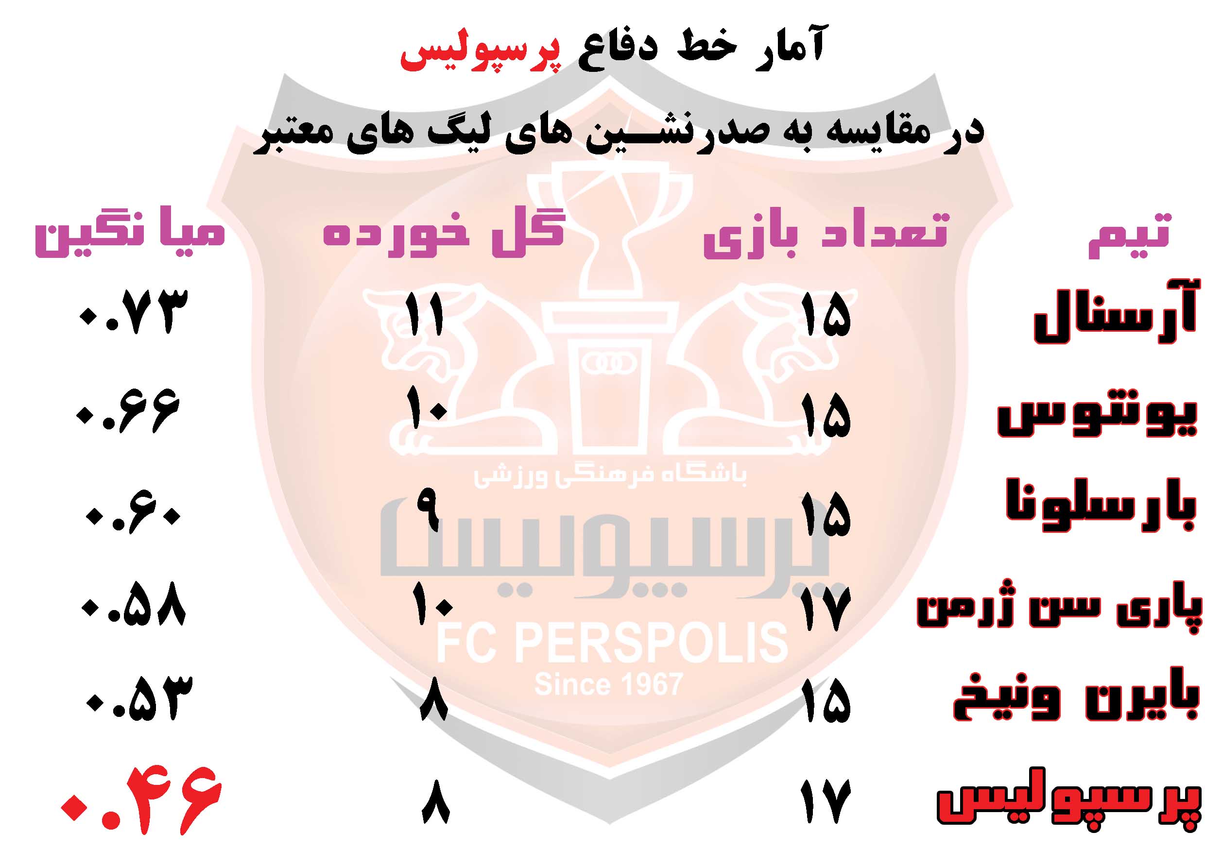 مقایسه خط دفاع پرسپولیس با صدر نشینان اروپایی