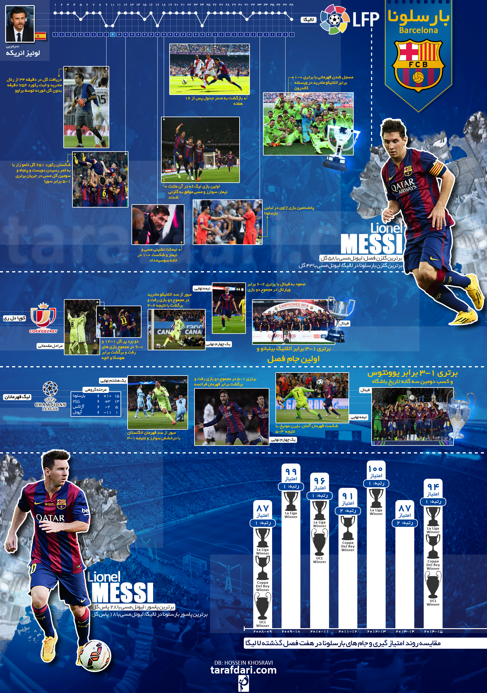اینفوگرافیک اختصاصی طرفداری؛ بررسی عملکرد تیم بارسلونا در فصل 15-2014
