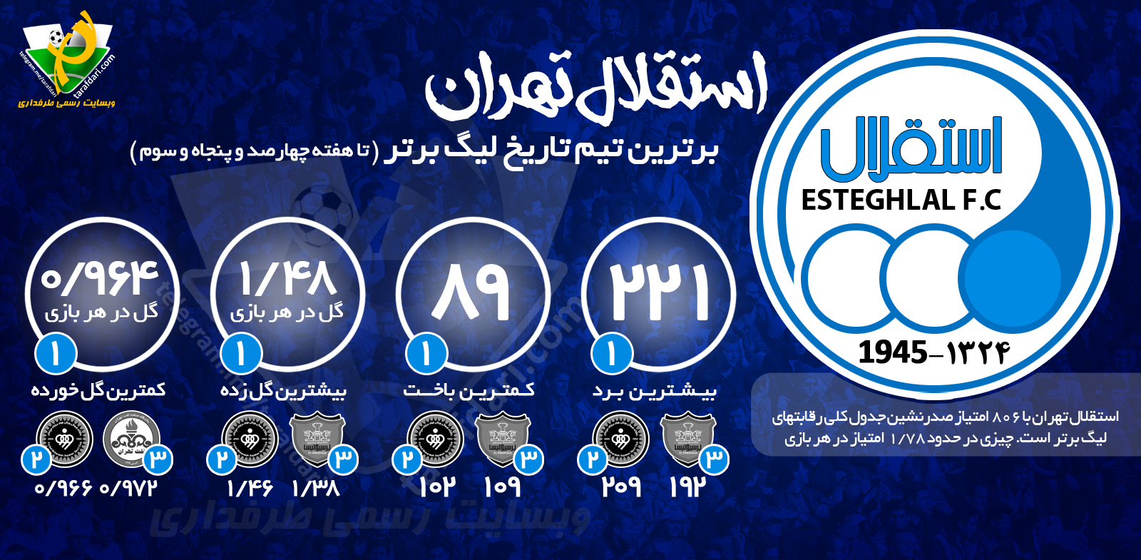 اینفوگرافیک اختصاصی طرفداری؛ استقلال بهترین تیم تاریخ لیگ برتر