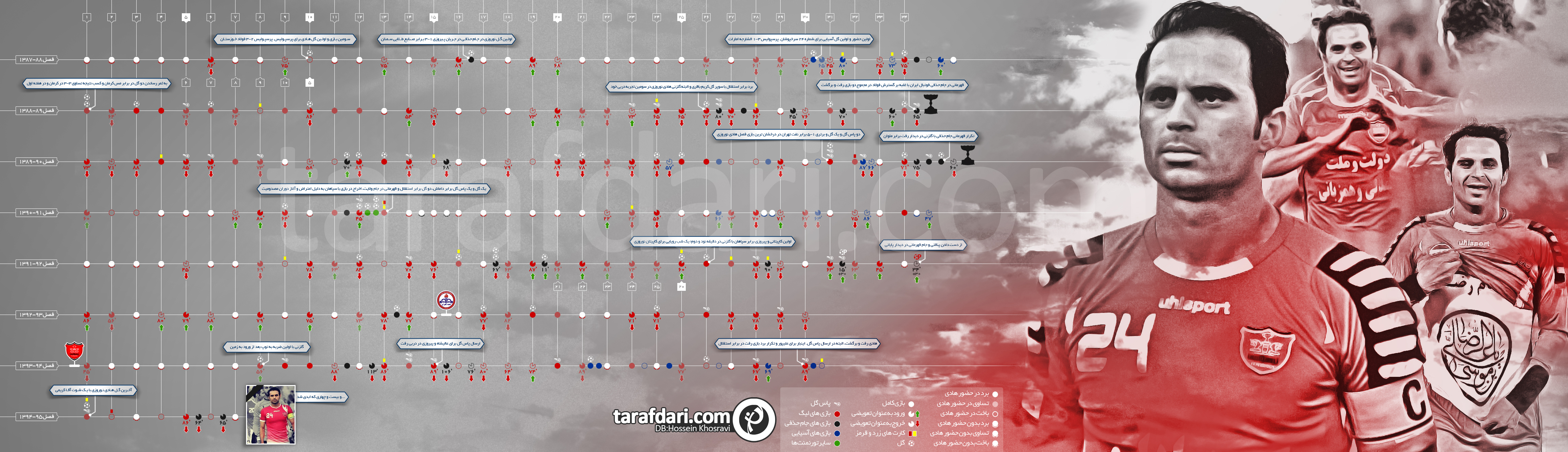 اینفوگرافیک اختصاصی طرفداری؛ بررسی عملکرد هادی نوروزی در باشگاه های پرسپولیس و نفت تهران