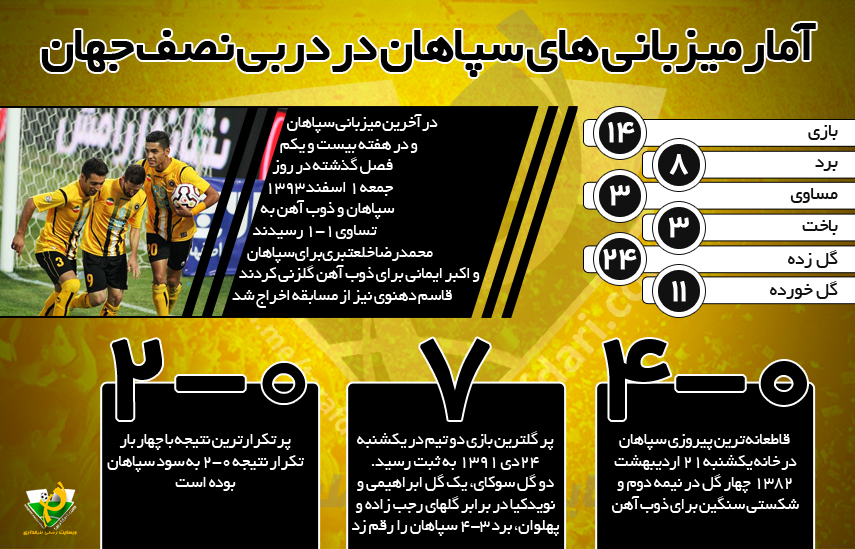 اینفوگرافیک اختصاصی طرفداری؛ نگاهی آماری بر تمام میزبانی های سپاهان در دربی نصف جهان در لیگ برتر