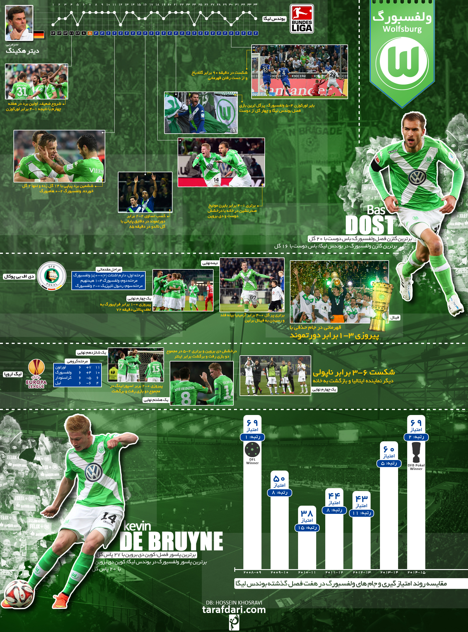 اینفوگرافیک بررسی عملکرد تیم ولفسبورگ در فصل 15-2014؛ اختصاصی طرفداری